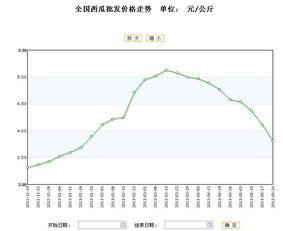 小白瓜今日行情走势最新,今日走势解析